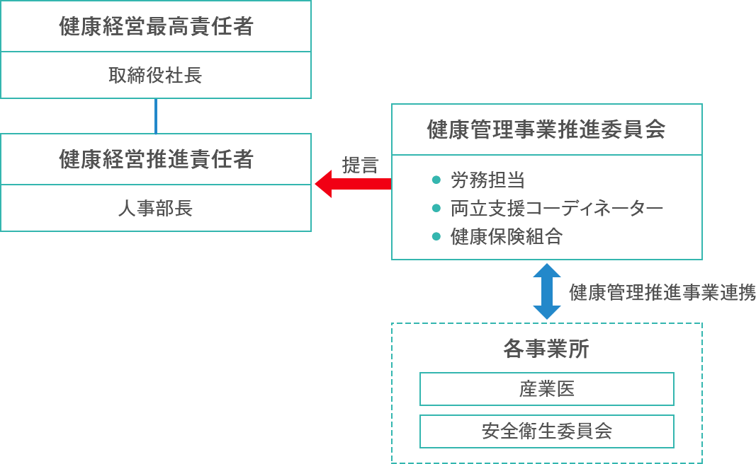 健康経営推進体制図