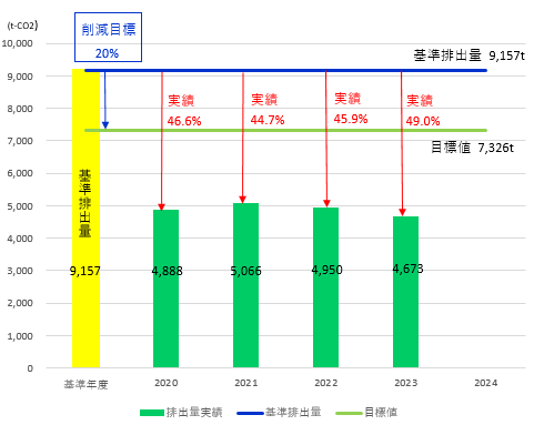 埼玉県地球温暖化対策推進条例に基づく温室効果ガス削減の取り組み（2020～2024年度）