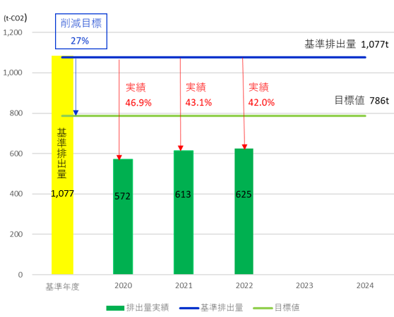 東京都環境確保条例における温室効果ガス排出削減の取り組み（2020～2024年度）