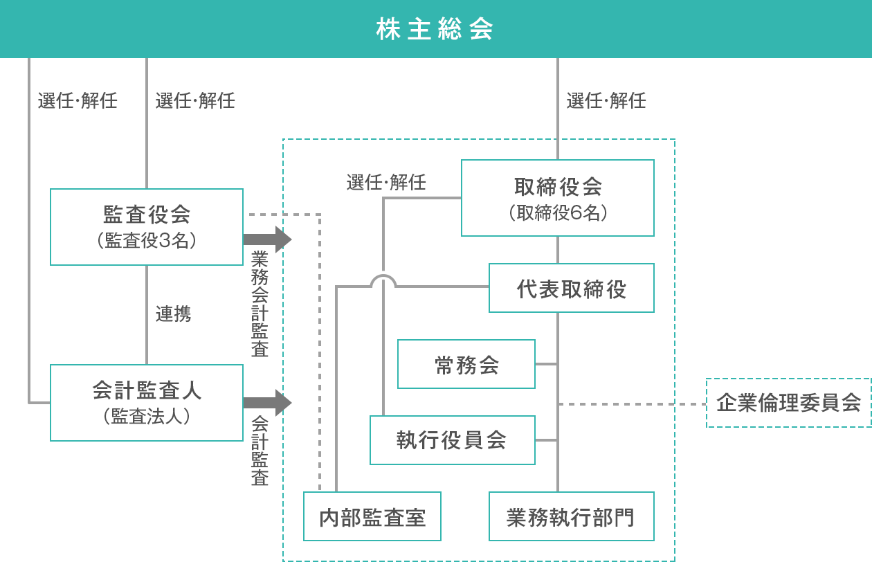 コーポレート・ガバナンス体制の概略図