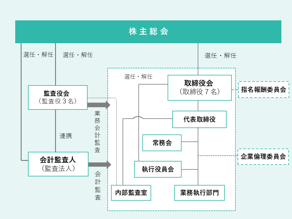 コーポレート・ガバナンス体制の概略図