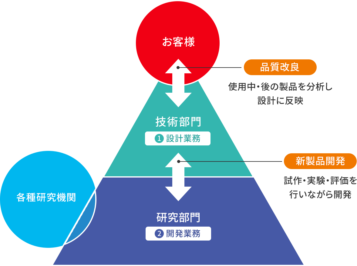 技術・研究体制