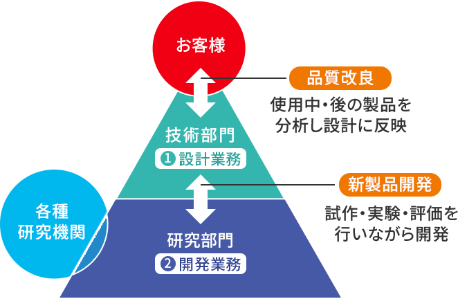 技術・研究体制