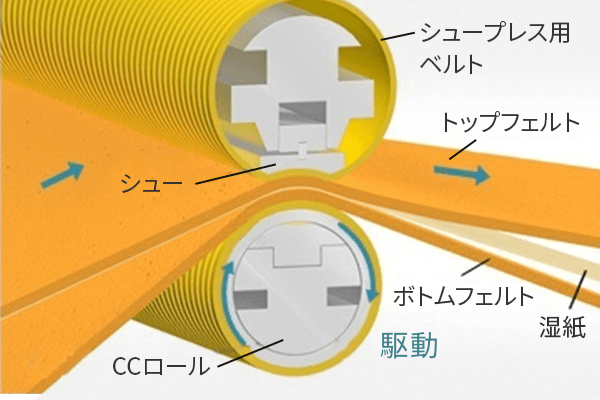 シュープレス用ベルト