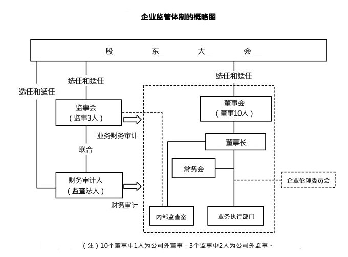 企业监管体制的概略图