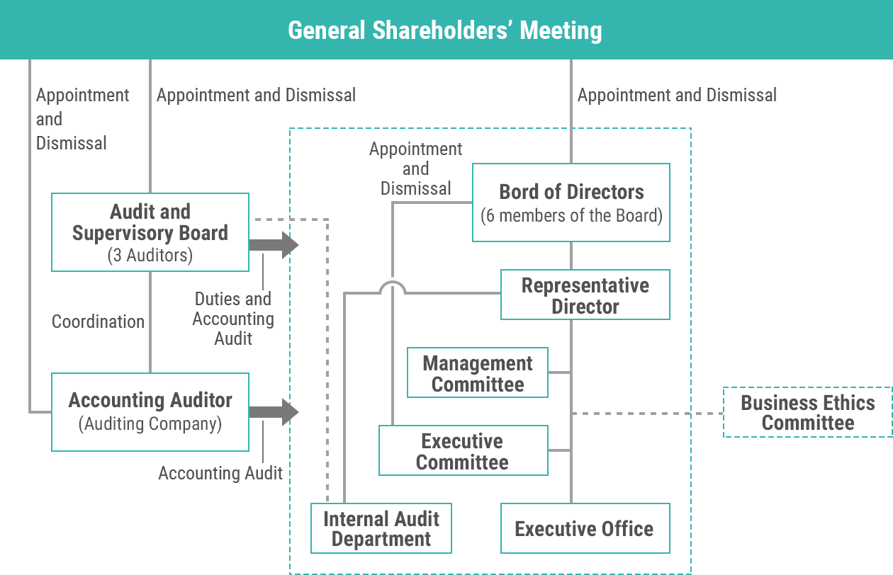 Corporate Governance System Organization
