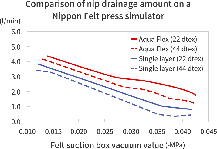 Comparison of nip drainage amount on a Nippon Felt press simulator